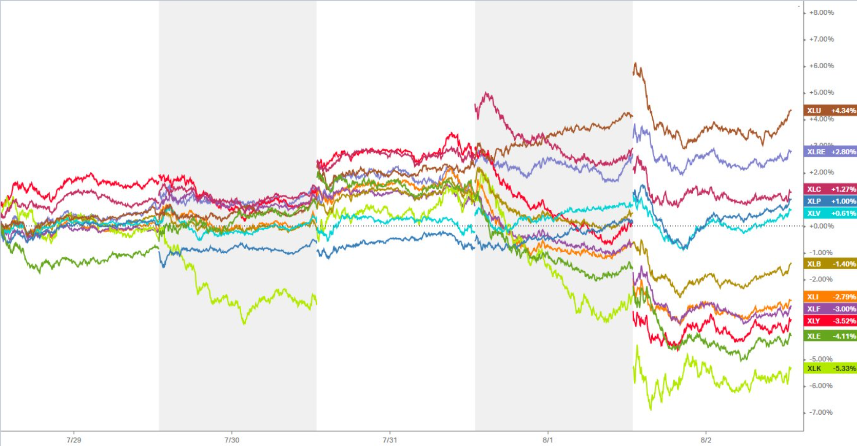 S&P 500 - 11 sektor v tdnu do 2. srpna